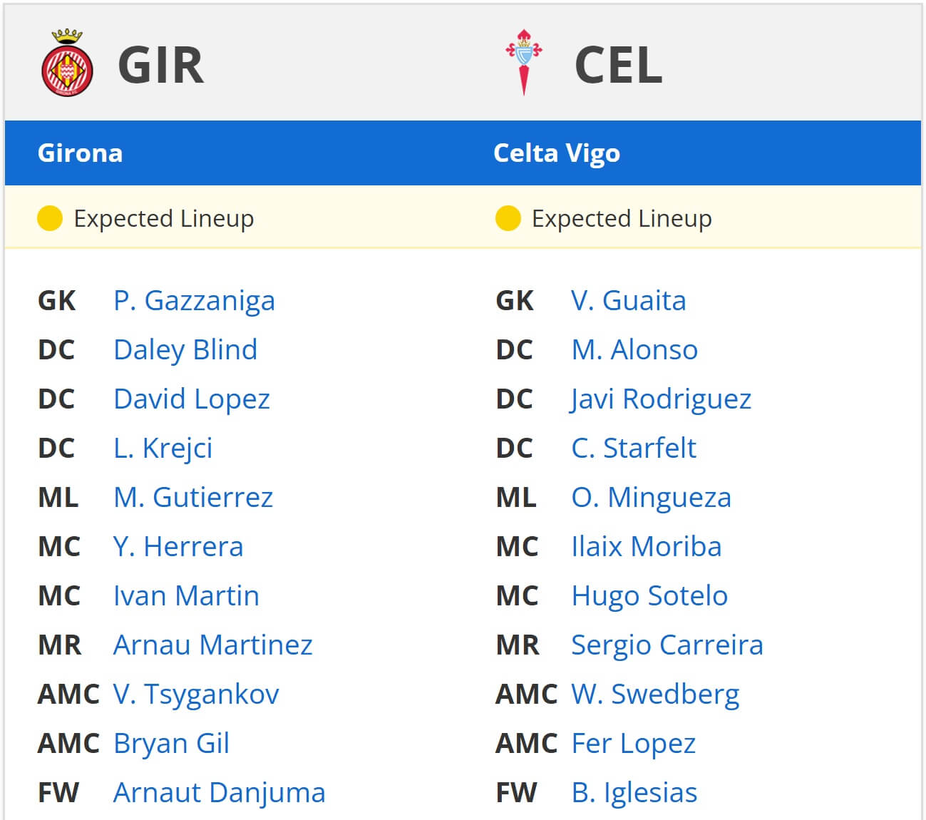 Girona Celta de Vigo expected lineups 01 03 2025