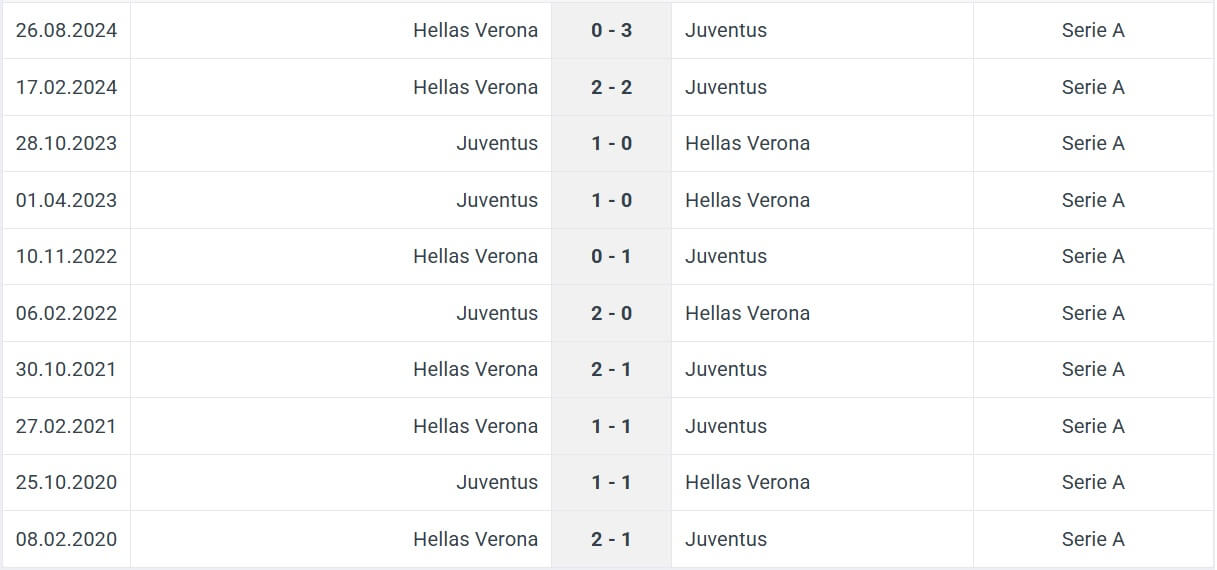 Juventus Hellas Verona H2H results 03 03 2025