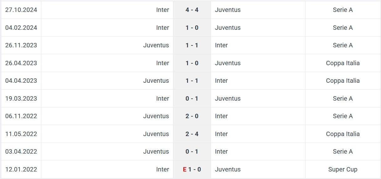 Juventus Inter H2H results 16 02 2025