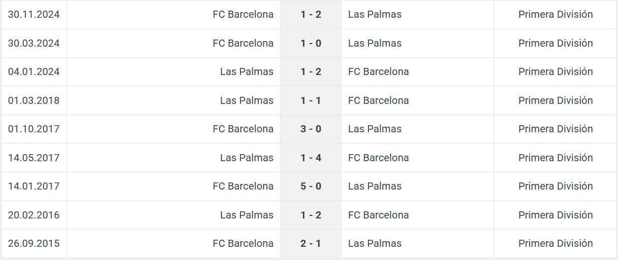 Las Palmas FC Barcelona H2H results 22 02 2025