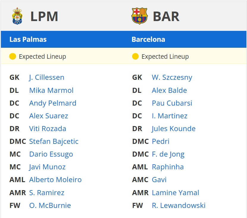 Las Palmas FC Barcelona expected lineups 22 02 2025