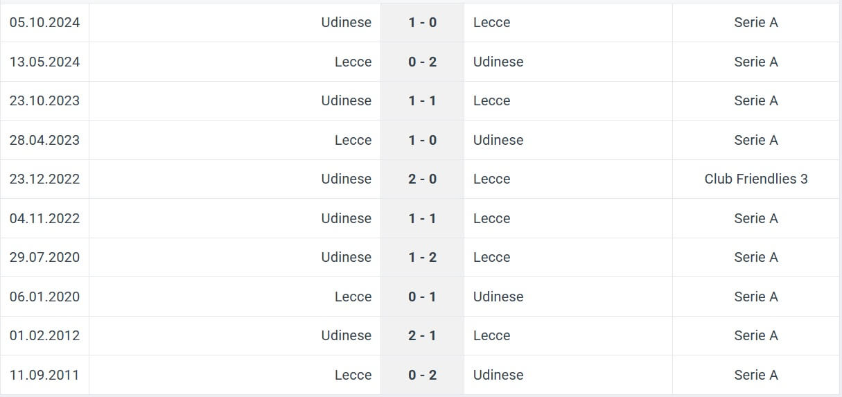 Lecce Udinese H2H results 21 02 2025