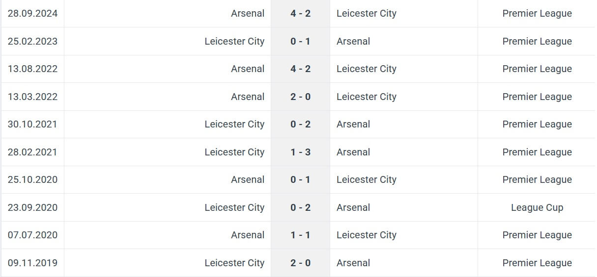 Leicester City Arsenal H2H results 15 02 2025 EPL