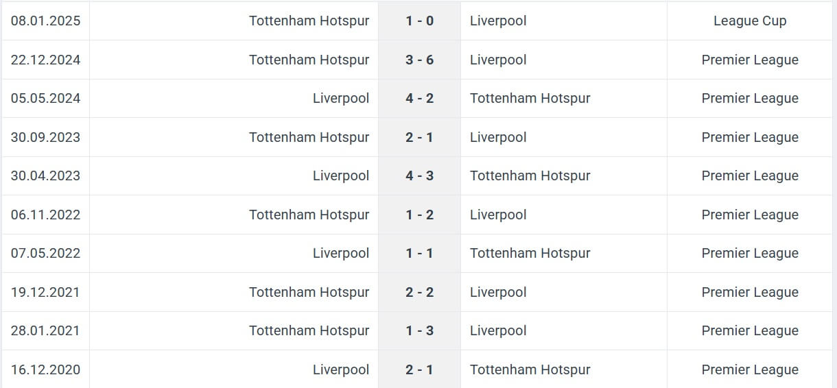 Liverpool Tottenham Hotspur H2H results 06 02 2025