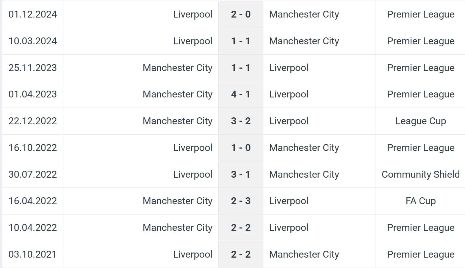 Manchester City Liverpool H2H results 23 02 2025 EPL