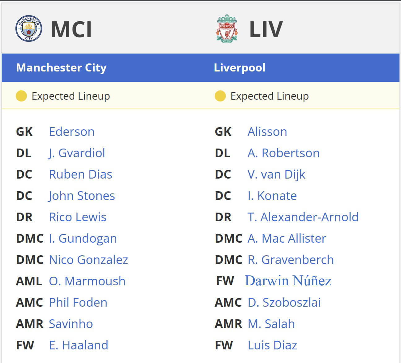 Manchester City Liverpool expected lineups 23 02 2025 EPL