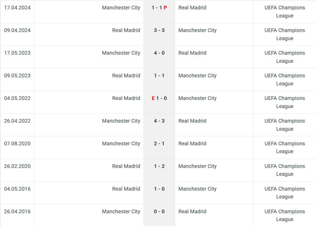 Manchester City Real Madrid H2H results 11 02 2025