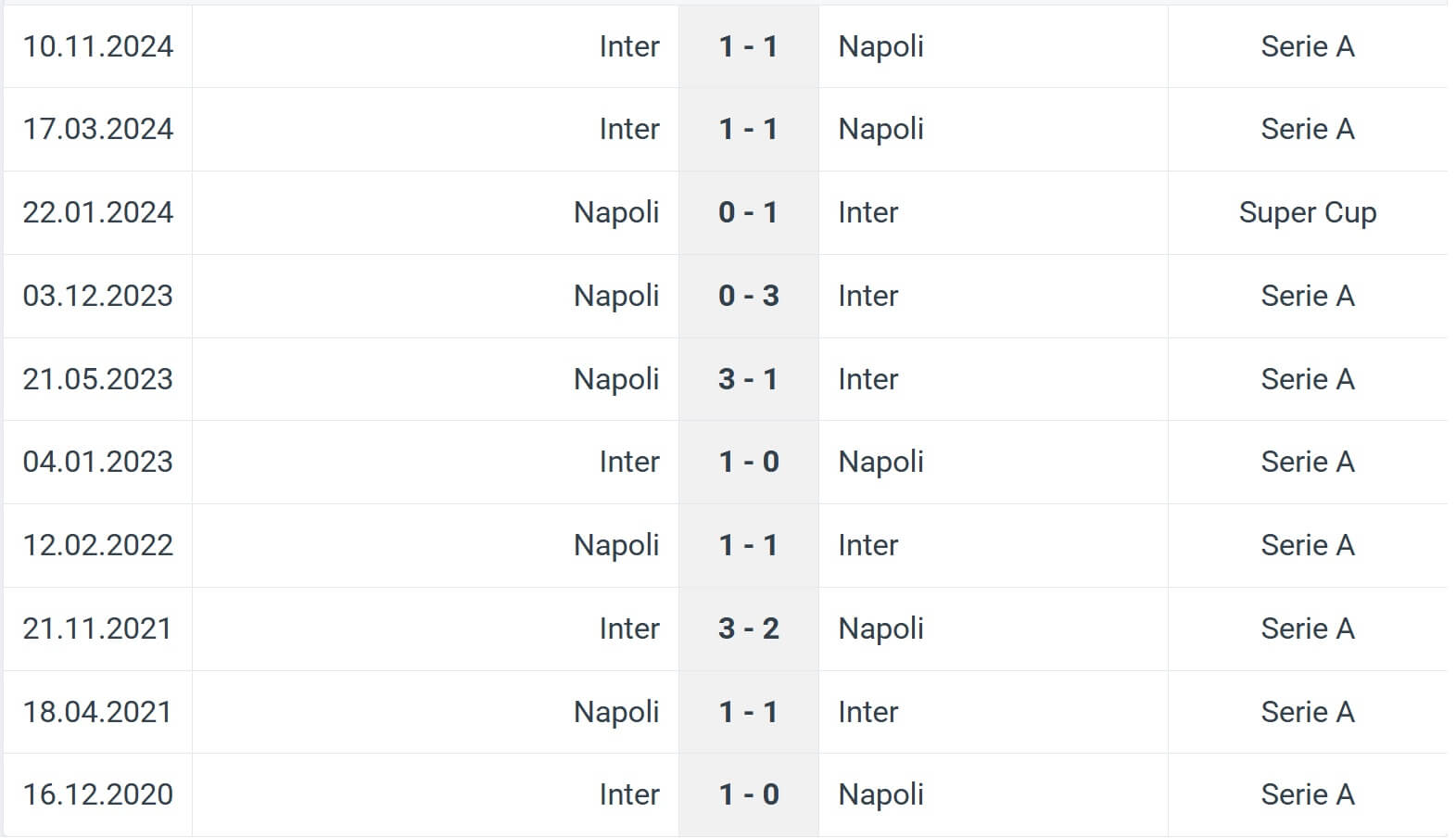 Napoli Inter H2H results 01 03 2025