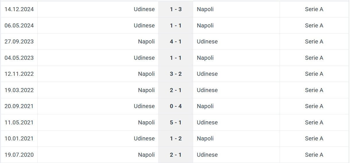 Napoli Udinese H2H results 09 02 2025