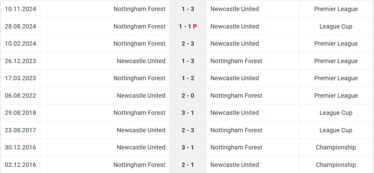 Newcastle United Nottingham Forest H2H results 23 02 2025