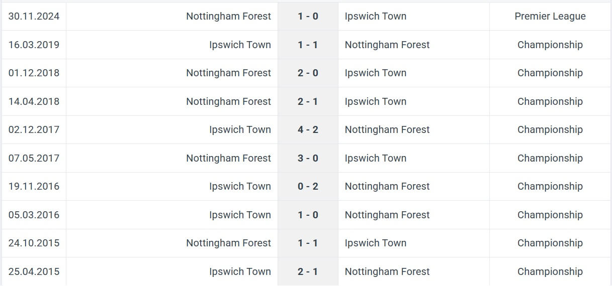 Nottingham Forest Ipswich Town H2H results 03 03 2025