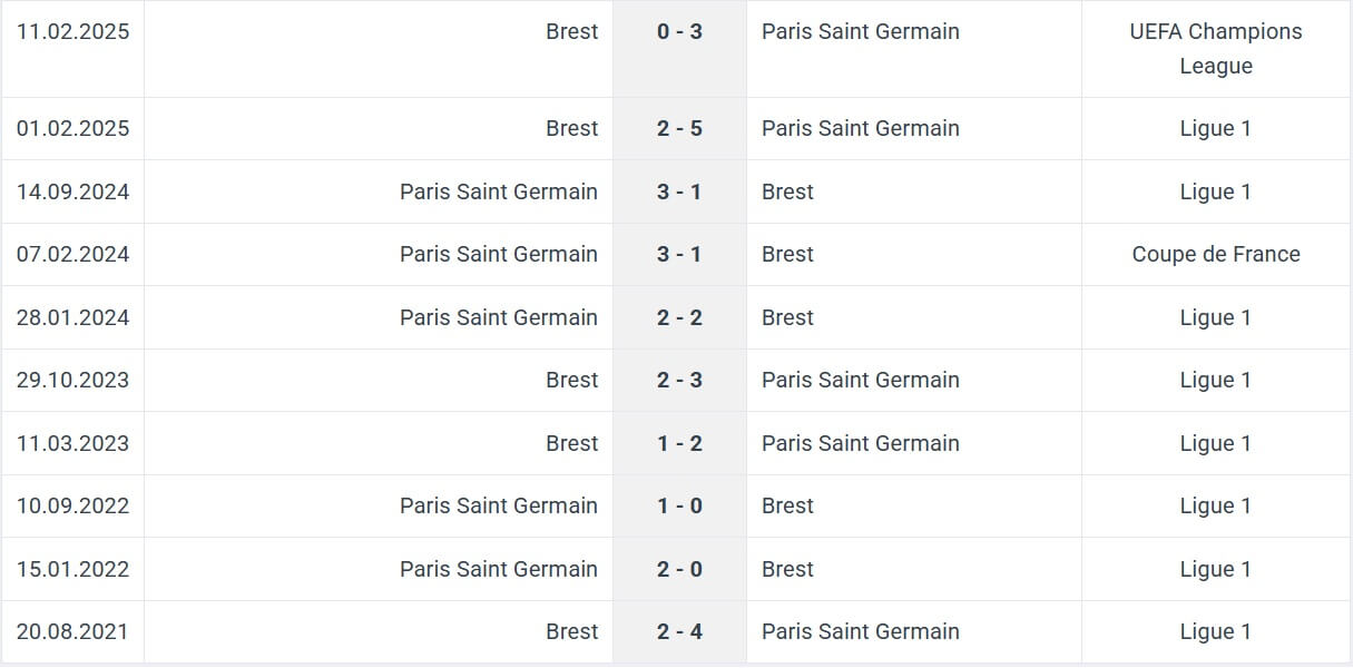 Paris Saint Germain Brest H2H results 19 02 2025