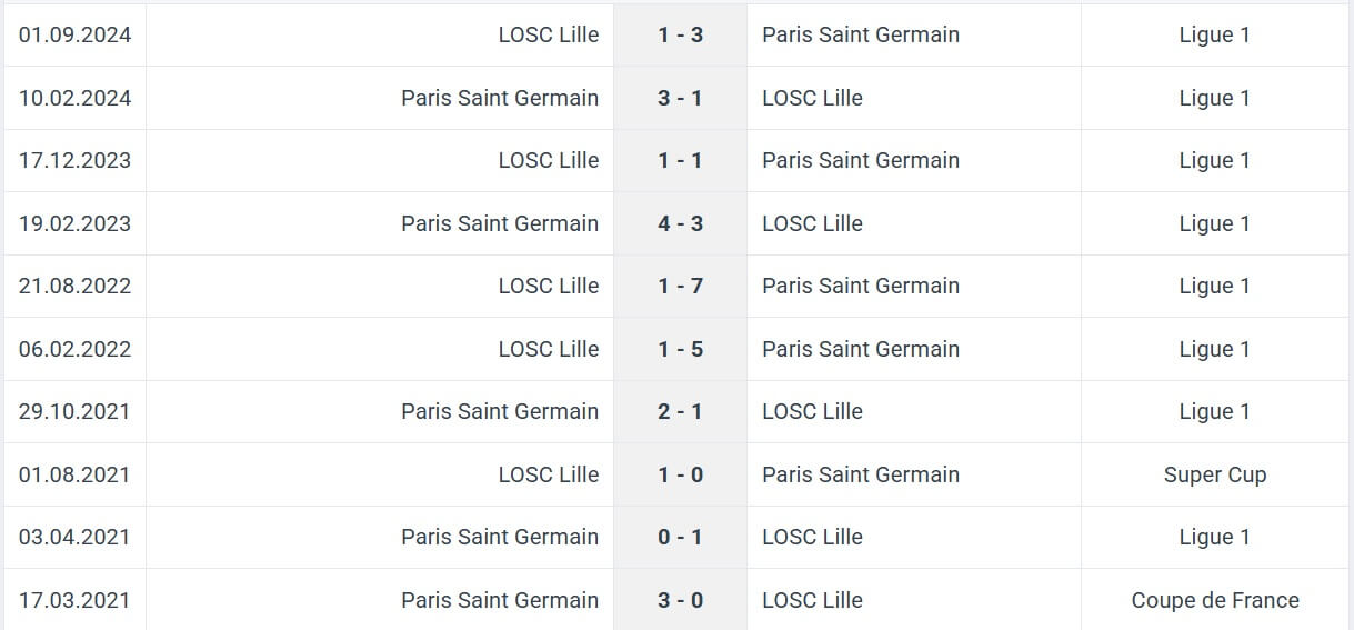 Paris Saint Germain LOSC Lille H2H results 01 03 2025