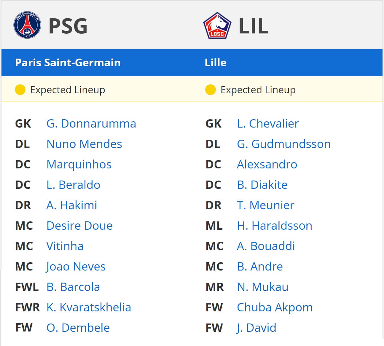 Paris Saint Germain LOSC Lille expected lineups 01 03 2025