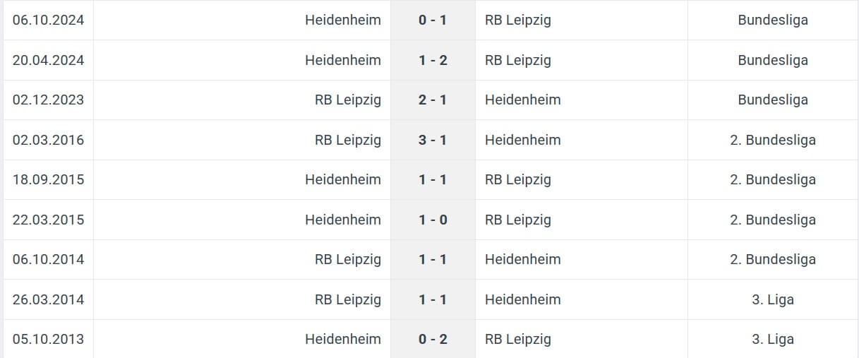 RB Leipzig Heidenheim H2H results 23 02 2025