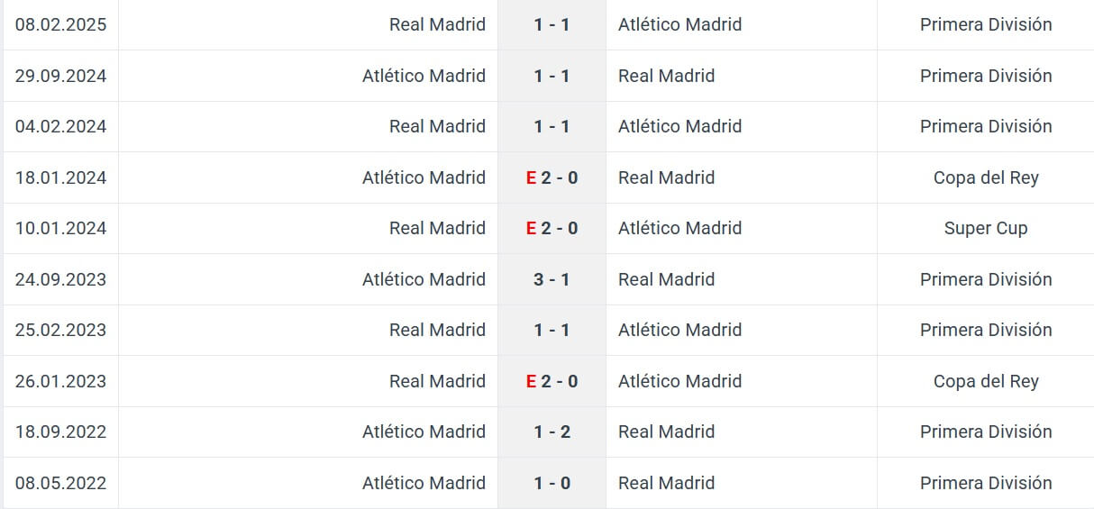 Real Madrid Atl tico Madrid H2H results 04 03 2025