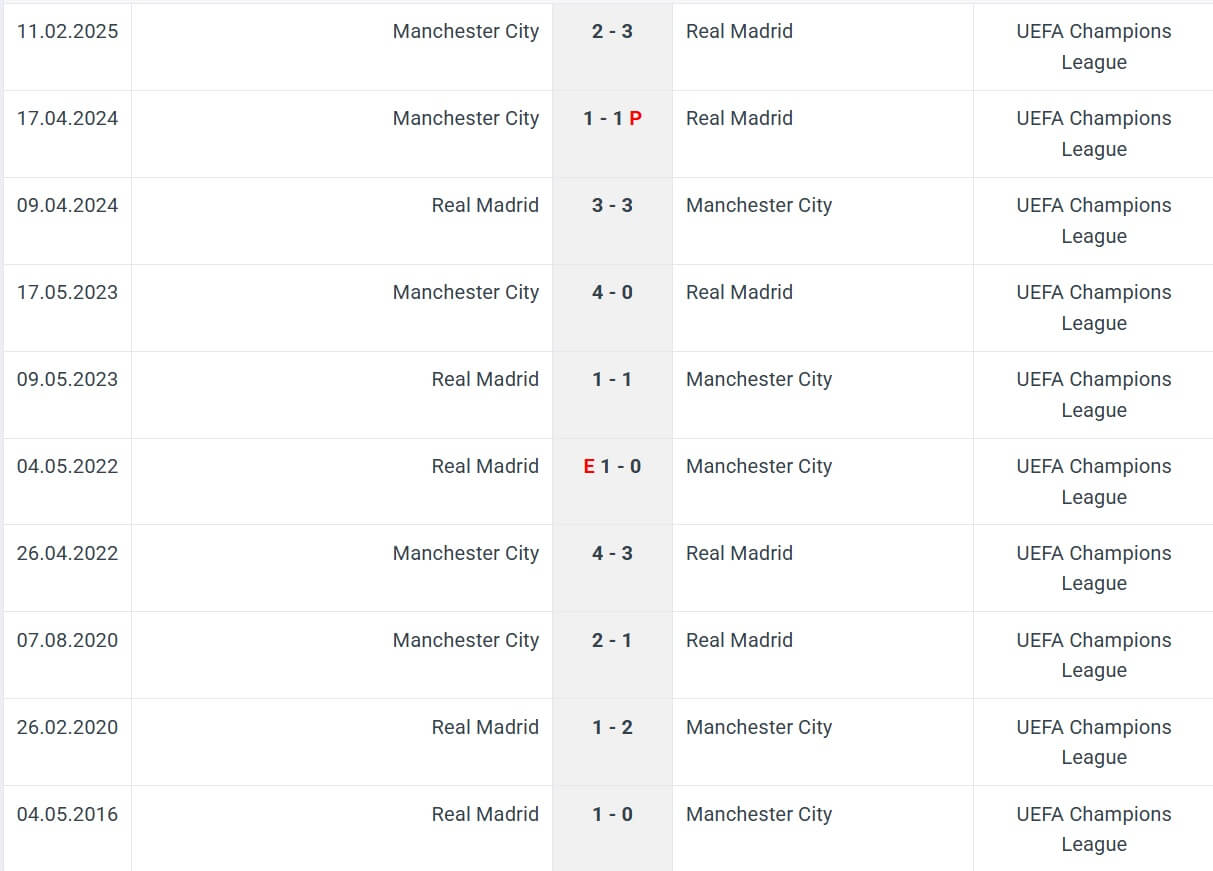 Real Madrid Manchester City H2H results 19 02 2025 UEFA Champions League