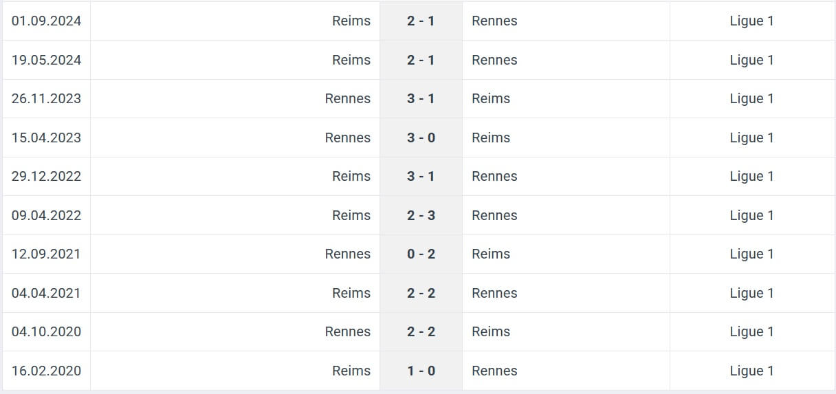 Rennes Reims H2H results 21 02 2025 France