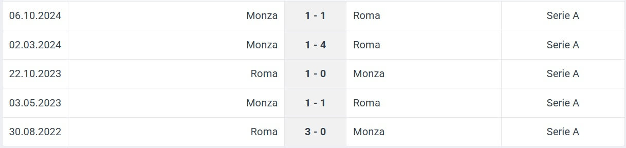 Roma Monza H2H results 24 02 2025