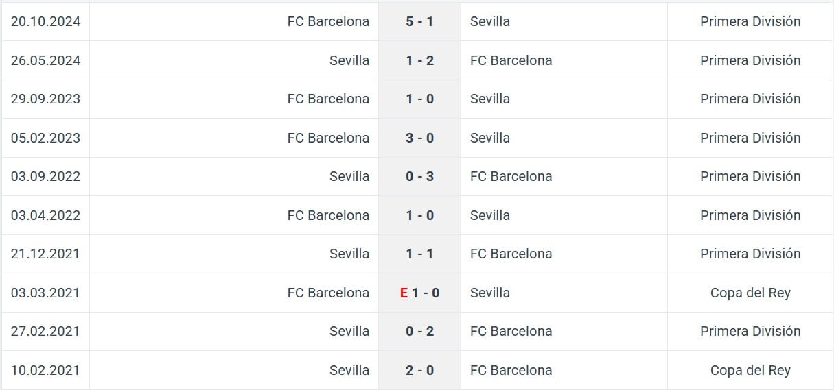 Sevilla FC Barcelona H2H results 09 02 2025