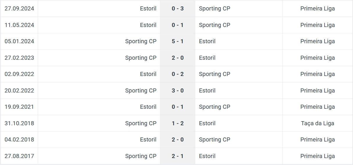 Sporting CP Estoril H2H results 03 03 2025