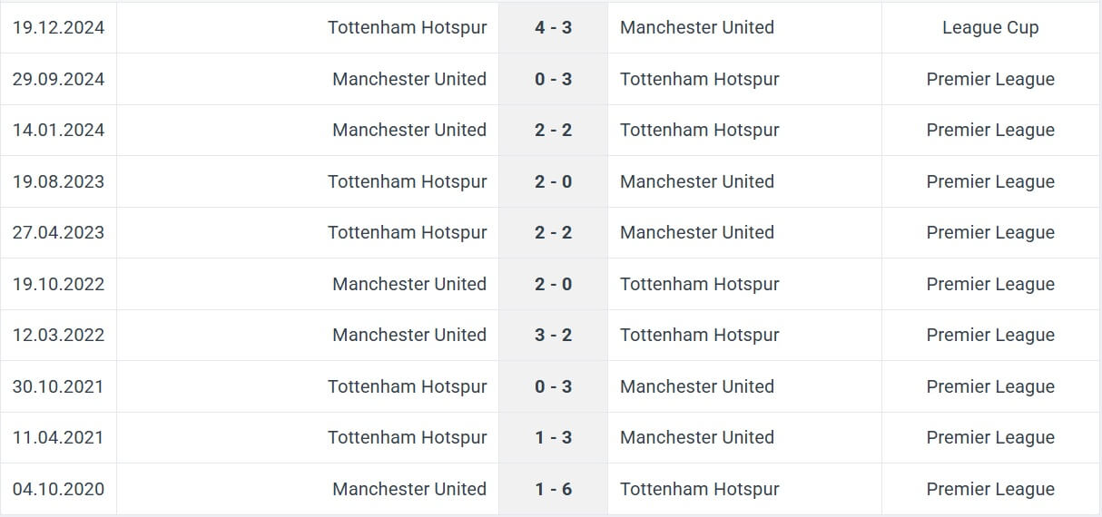 Tottenham Hotspur Manchester United H2H results 16 09 2025