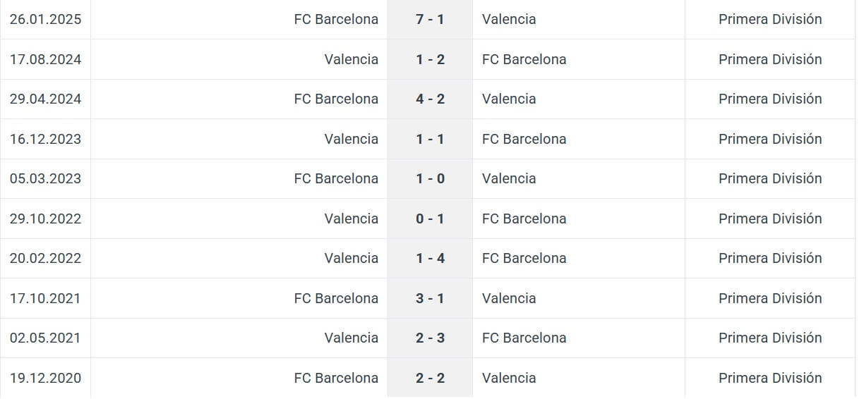 Valencia FC Barcelona H2H results 06 02 2025