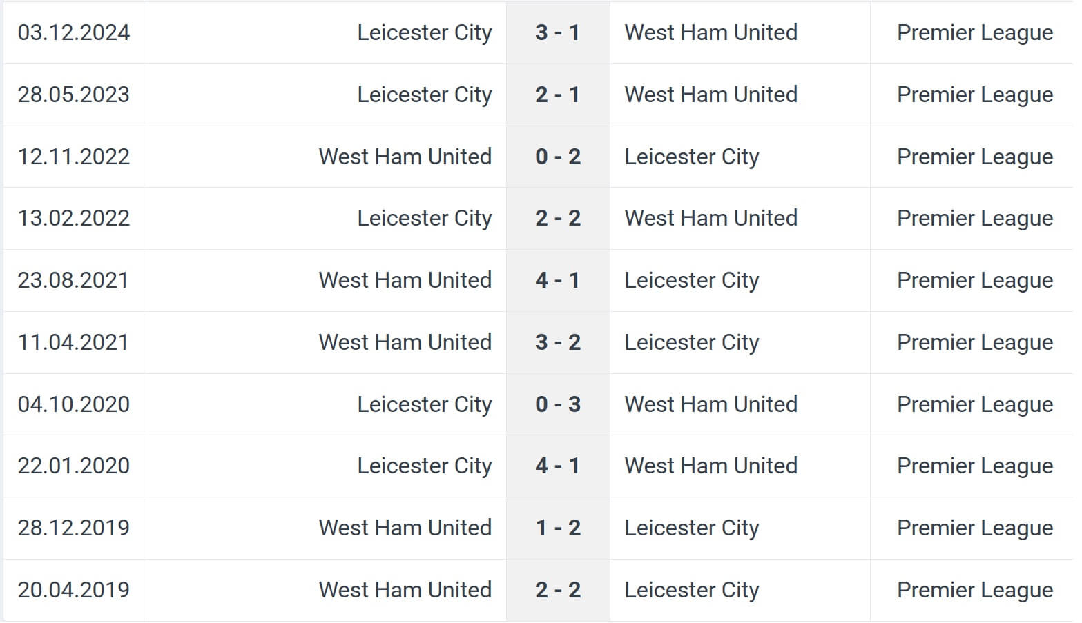 West Ham United Leicester City H2H results 27 02 2025