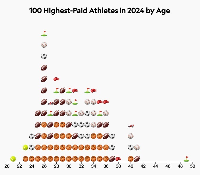 top by age