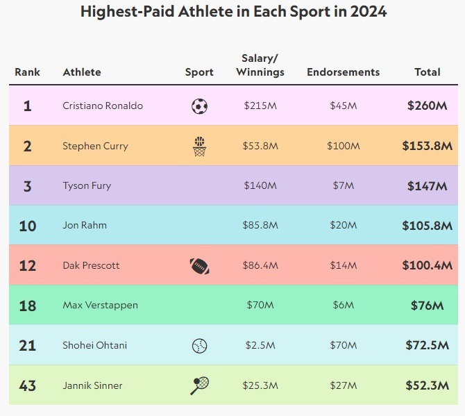 top by sports leaders