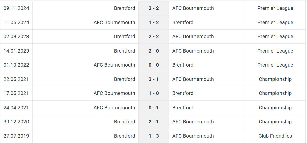 AFC Bournemouth Brentford H2H results 15 03 2025