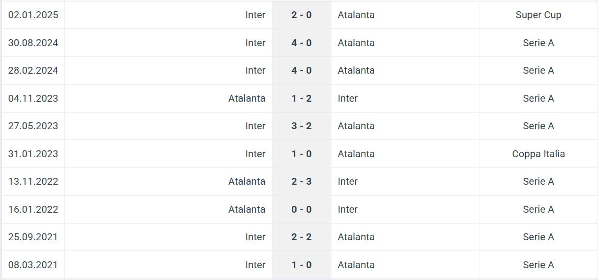 Atalanta Inter H2H results 16 03 2025
