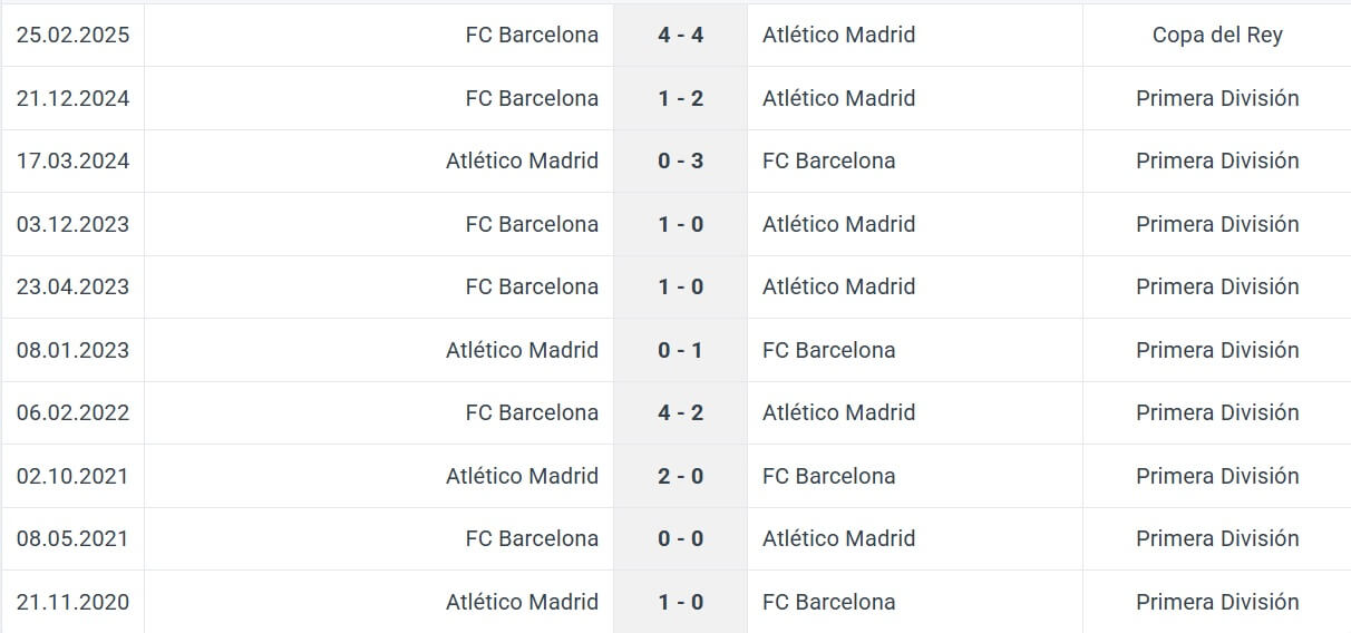 Atl tico Madrid FC Barcelona H2H results 16 03 2025