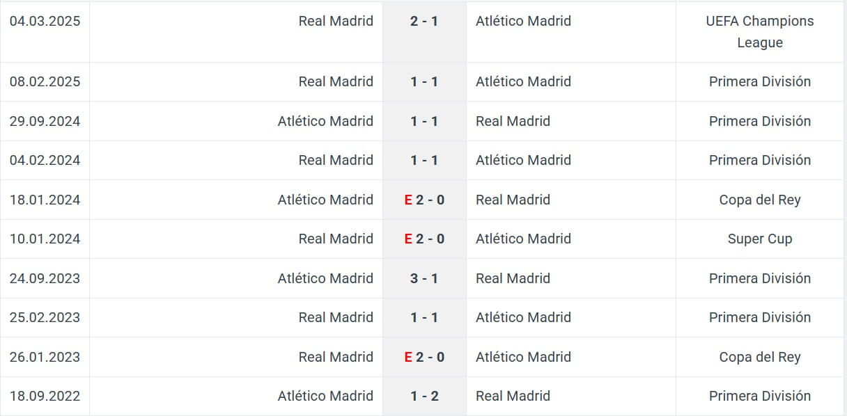 Atl tico Madrid Real Madrid H2H results 12 03 2025