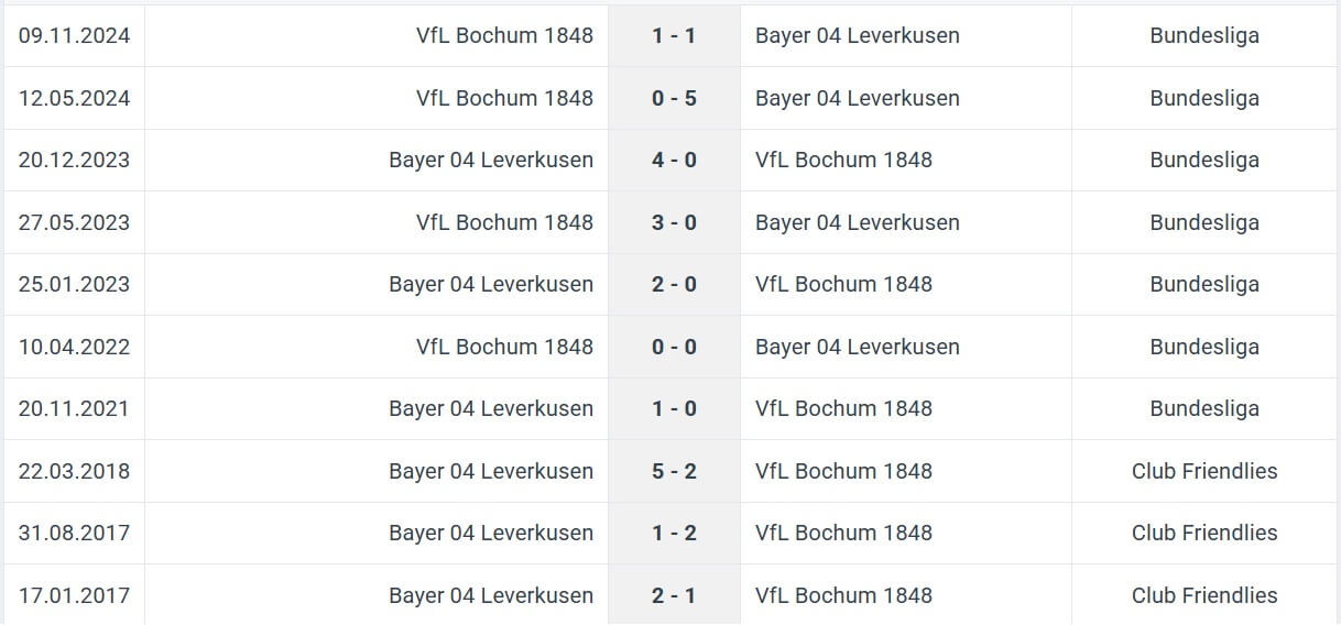 Bayer 04 Leverkusen VfL Bochum 1848 H2H results 28 03 2025