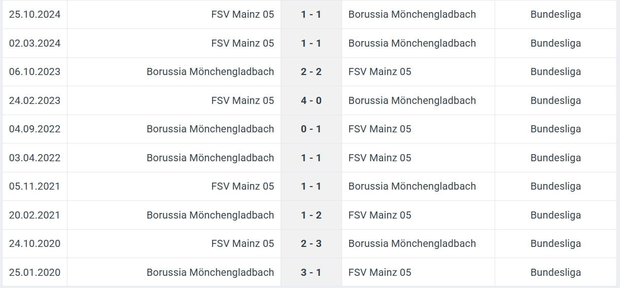 Borussia M nchengladbach FSV Mainz H2H results 07 03 2025