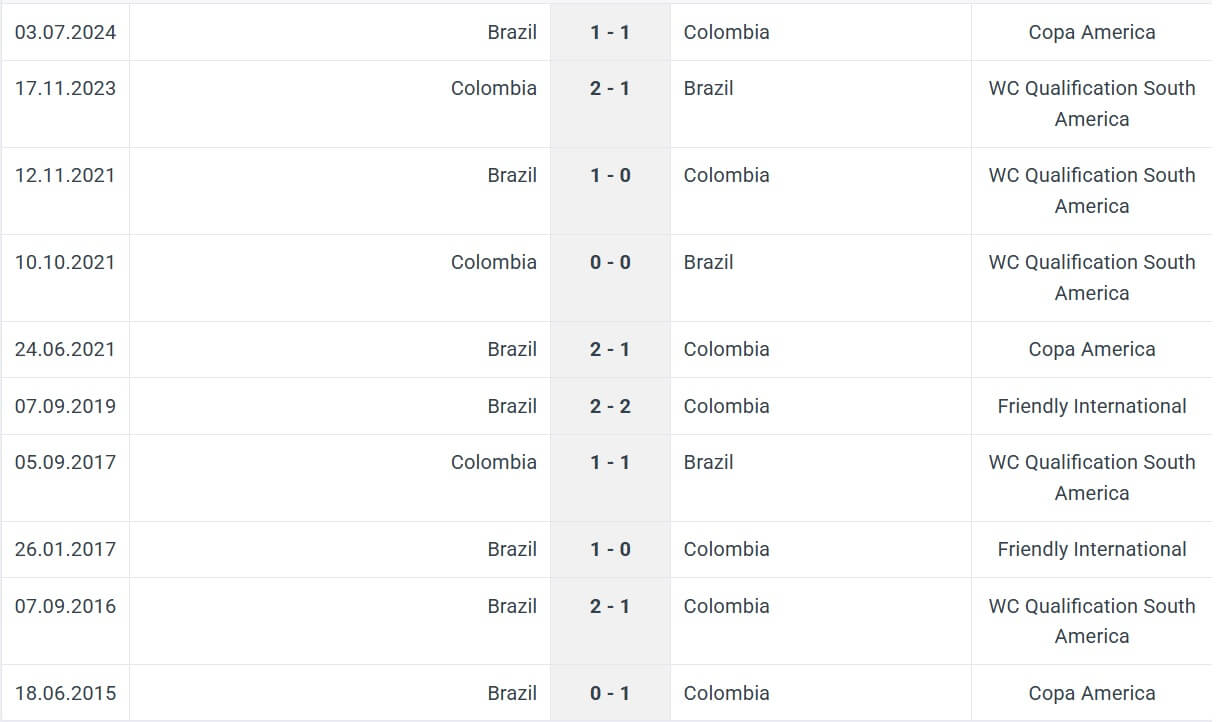 Brazil Colombia H2H results 21 03 2025