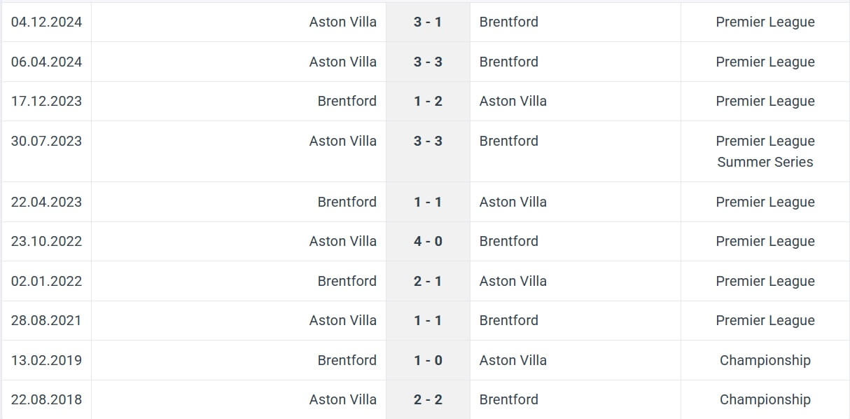 Brentford Aston Villa H2H results 08 03 2025 EPL