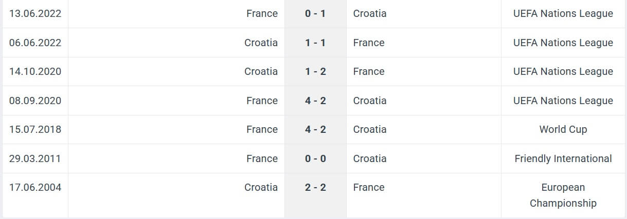 Croatia France H2H results 20 03 2025