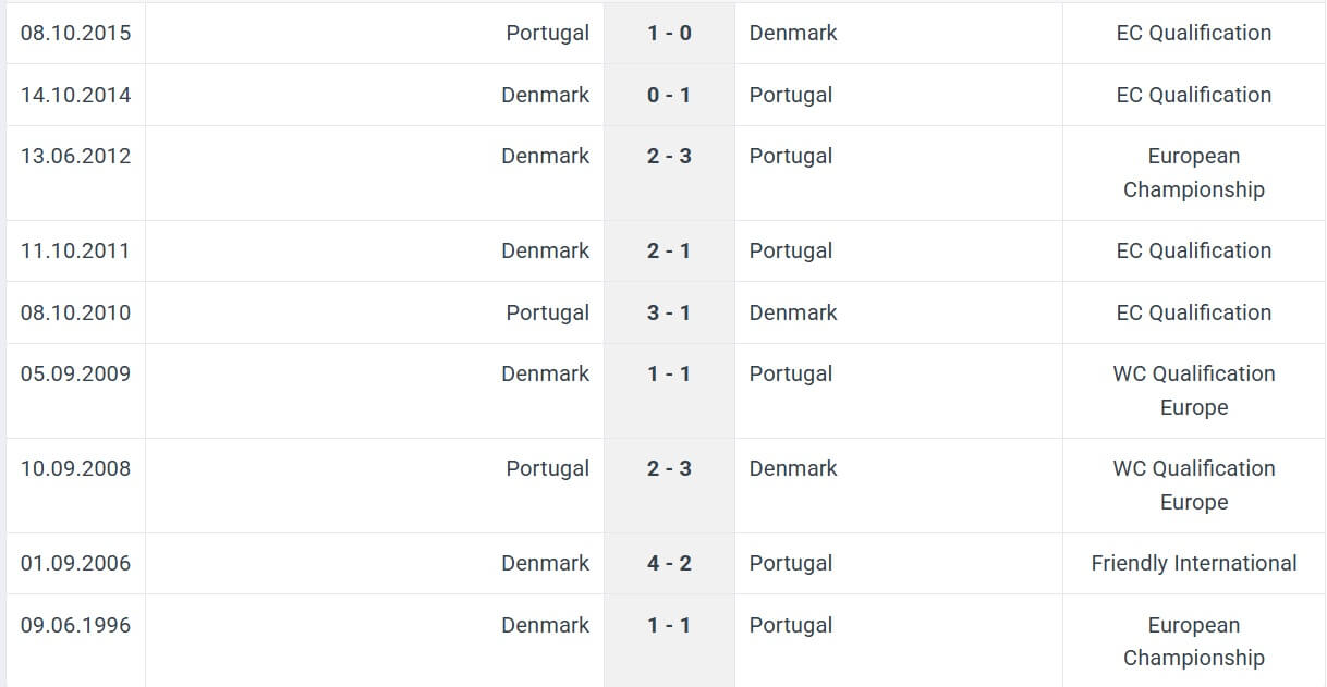 Denmark Portugal H2H results 20 03 2025