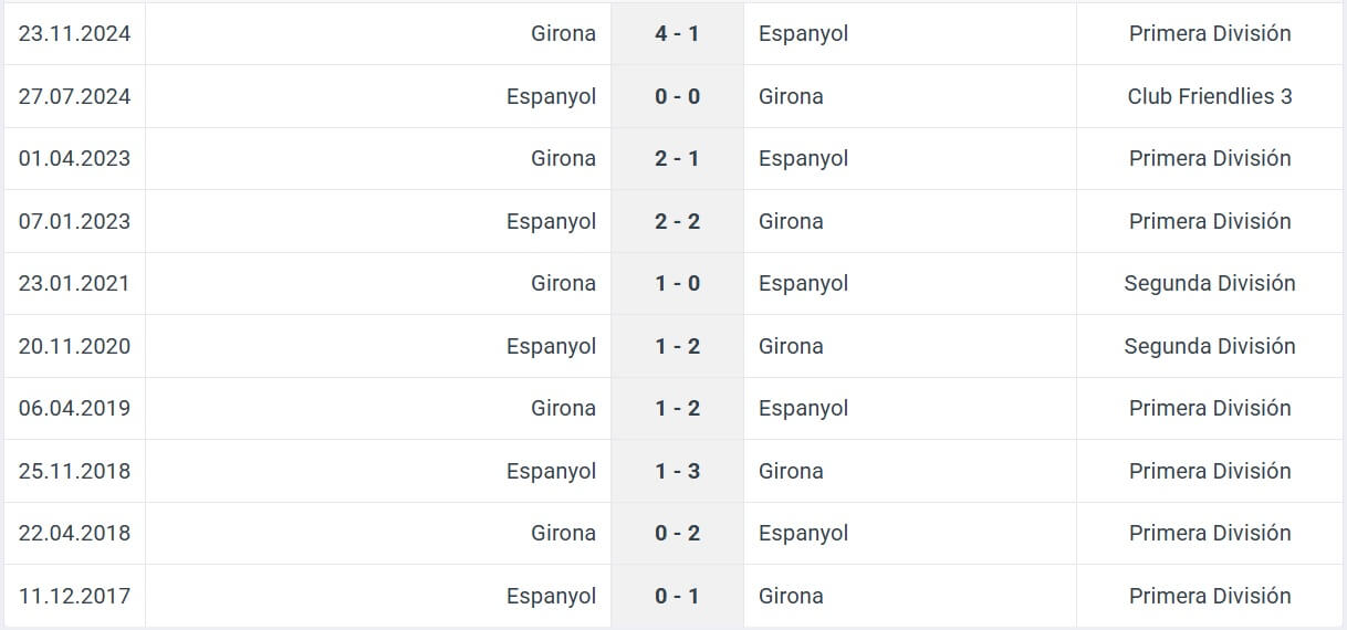 Espanyol Girona H2H results 10 03 2025