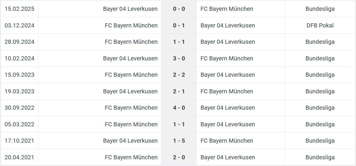 FC Bayern M nchen Bayer 04 Leverkusen H2H results 05 03 2025 UEFA Champions League