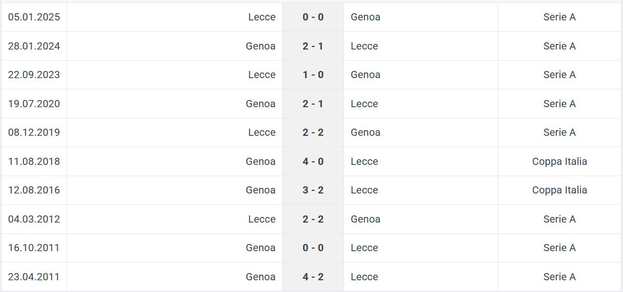 Genoa Lecce H2H results 14 03 2025