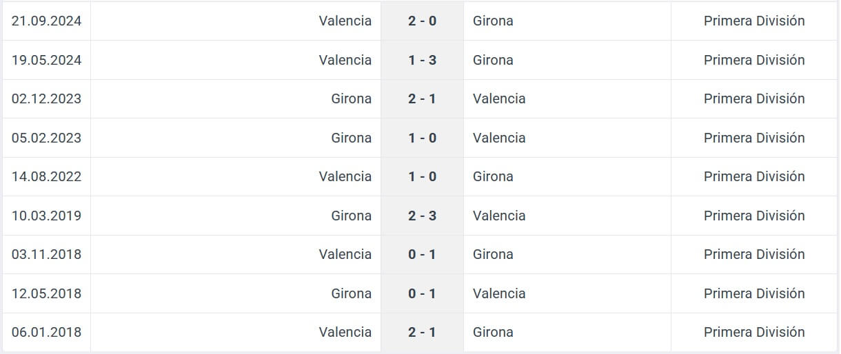 Girona Valencia H2H results 15 03 2025