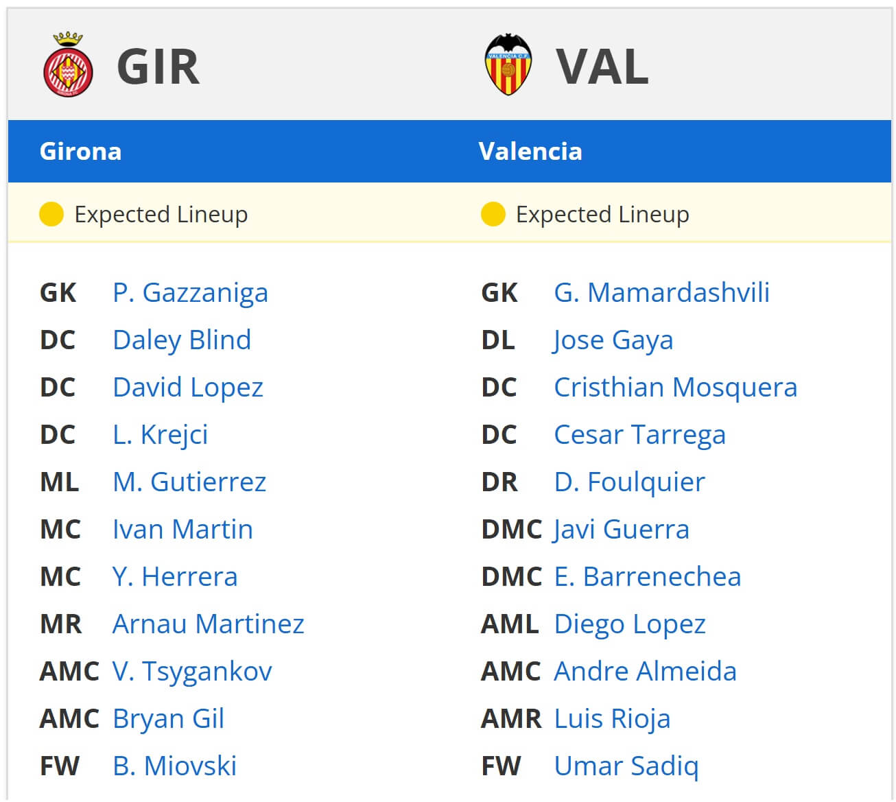 Girona Valencia expected lineups 15 03 2025