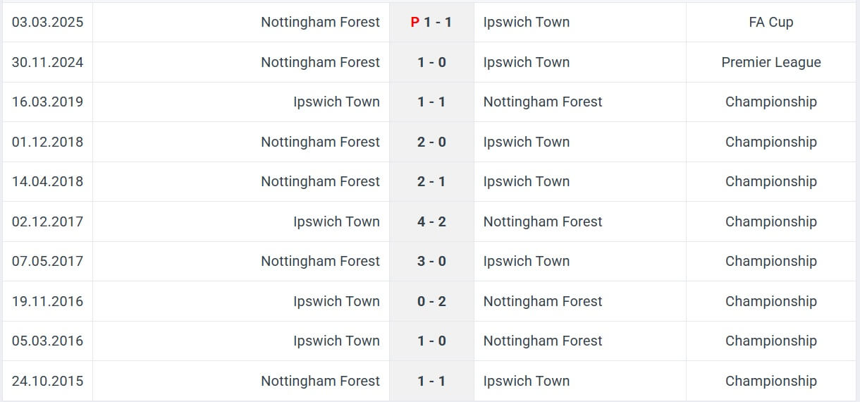 Ipswich Town Nottingham Forest H2H results 15 03 2025 EPL