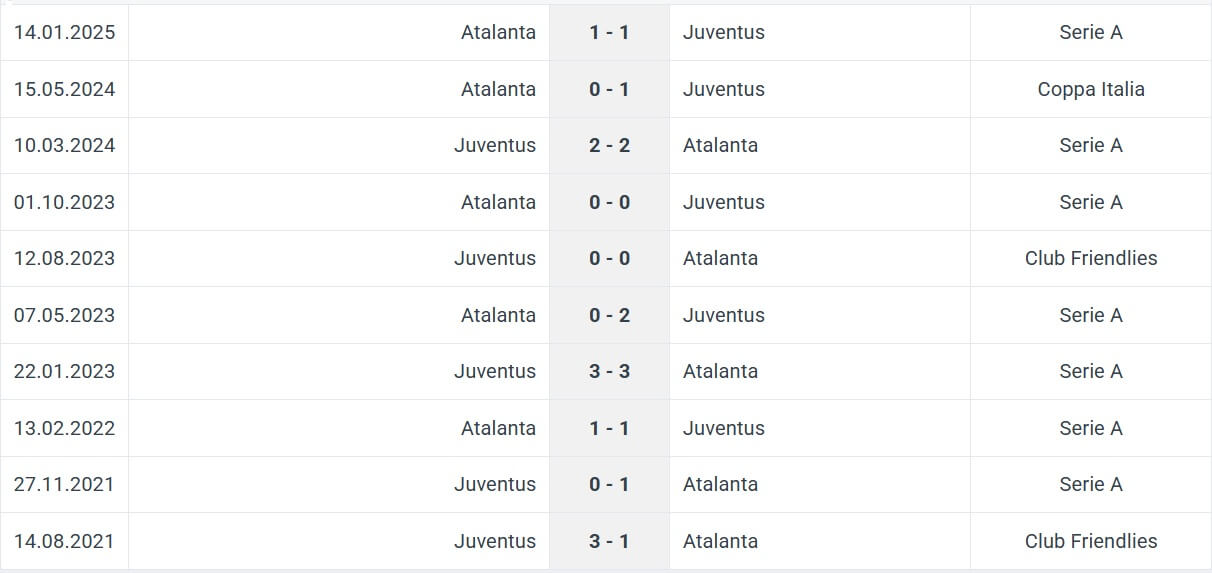 Juventus Atalanta H2H results 09 03 2025