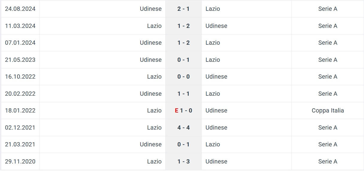 Lazio Udinese H2H results 10 03 2025