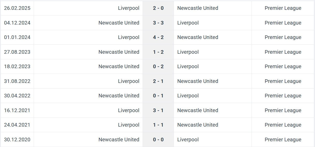 Liverpool Newcastle United H2H results 16 03 2025 final cup