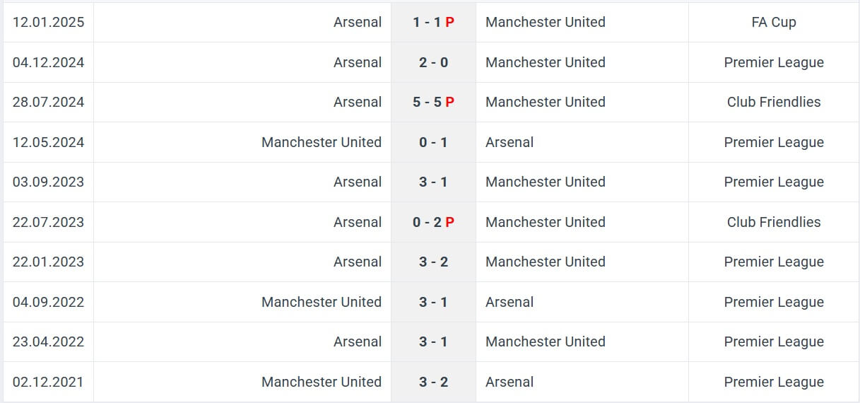 Manchester United Arsenal H2H results 09 03 2025 EPL